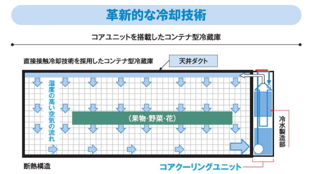 革新的な冷却技術