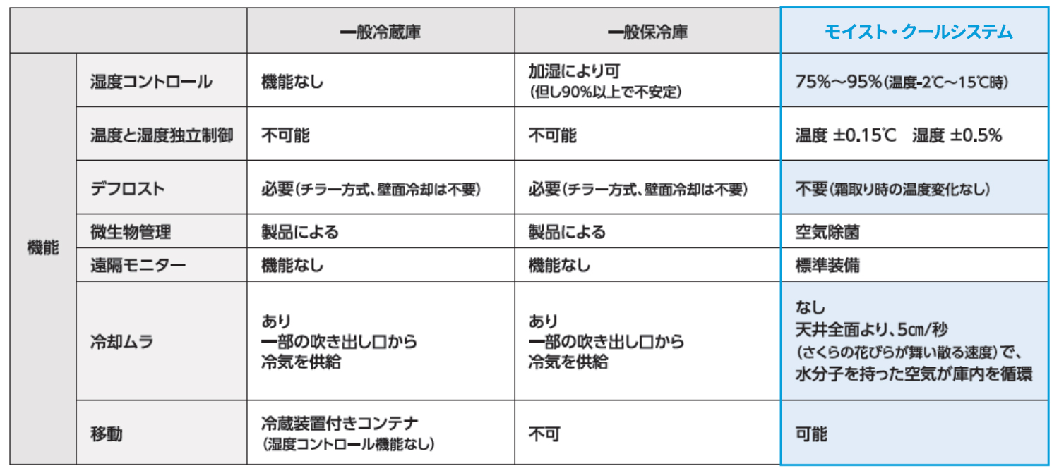 モイスト・クールシステムの機能