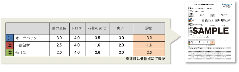 官能検査での数値化